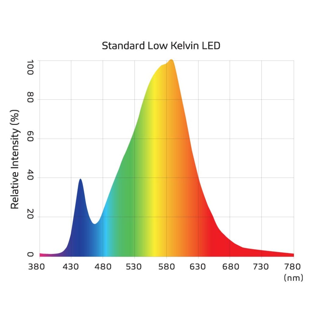 Standard Light Spectrum